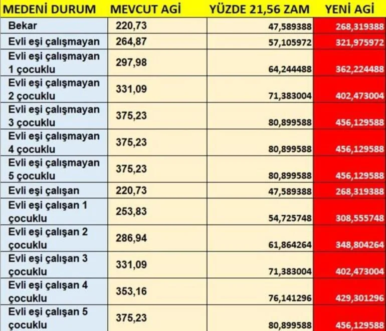 AGİ ödeme tablosu 2021 yılı için asgari ücret net 2 bin 825 lira oldu 7