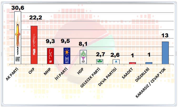 Son seçim anketi: 4 parti barajı geçiyor 2