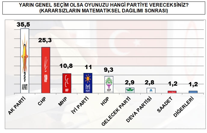 Son seçim anketi: 4 parti barajı geçiyor 3