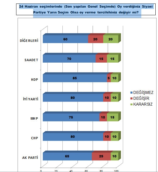 Son seçim anketi: 4 parti barajı geçiyor 4