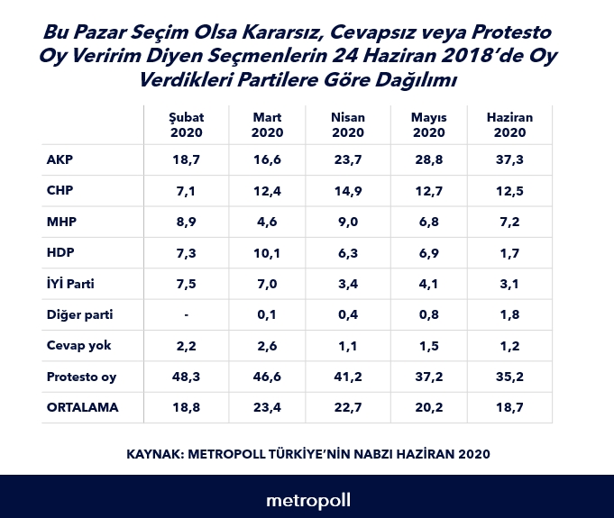 MetroPOLL'den seçim anketi: AKP ve MHP'de düşüş sürüyor, en bü 4