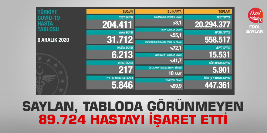 Erol Saylan, koronavirüs günlük veri tablosunda görünmeyen 89.724 hastayı işaret etti