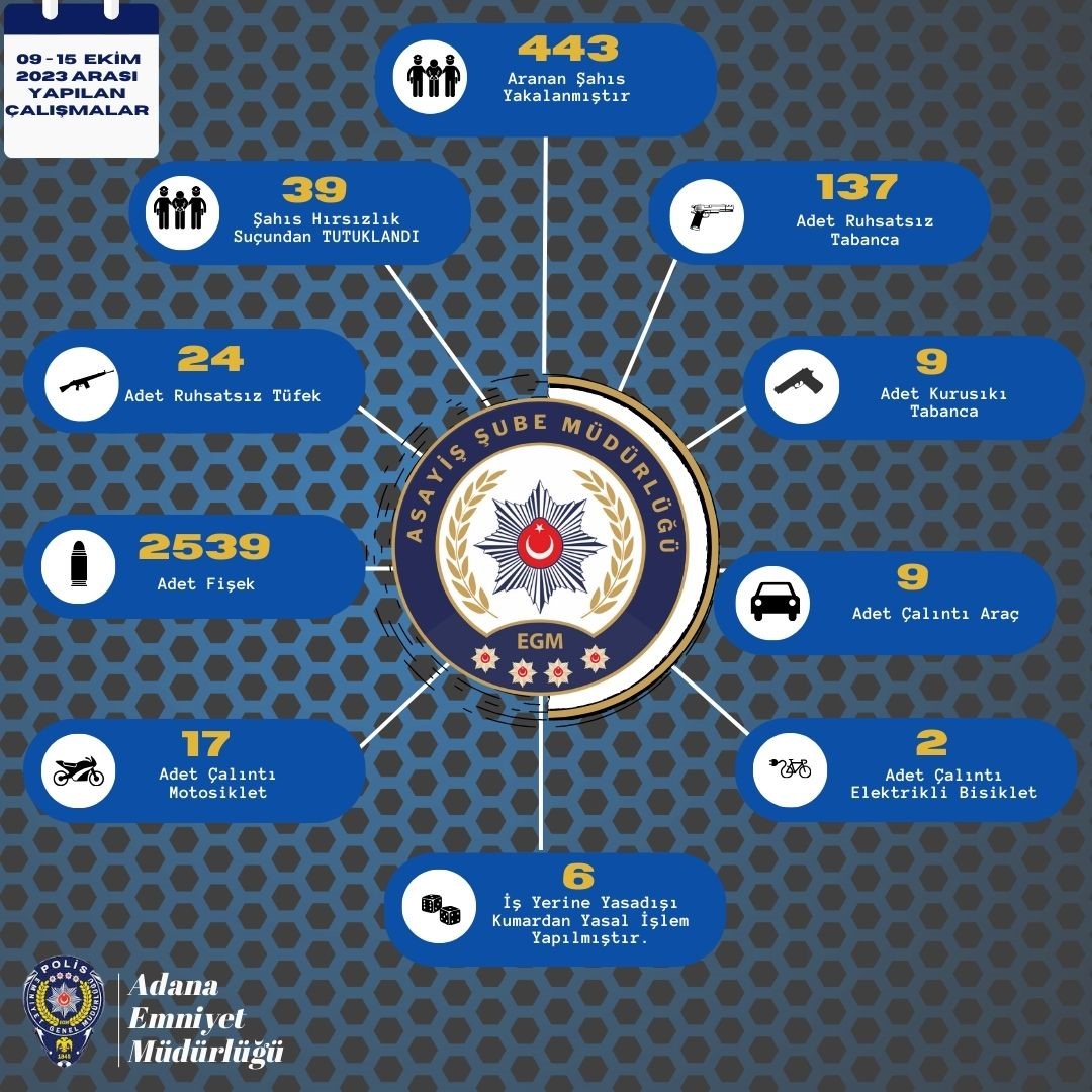 Adana’da bir haftada 170 ruhsatsız silah ele geçirildi