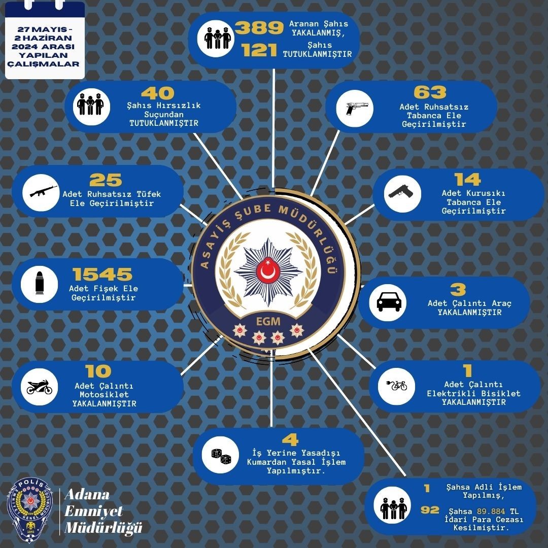 Adana’da bir haftada 102 ruhsatsız silah ele geçirilirken aranan 389 kişi yakalandı