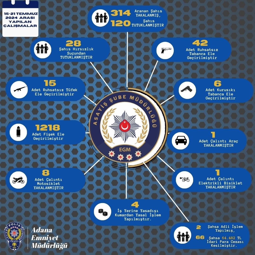 Adana polisi 63 ruhsatsız silah ele geçirirken aranan 312 kişiyi yakaladı