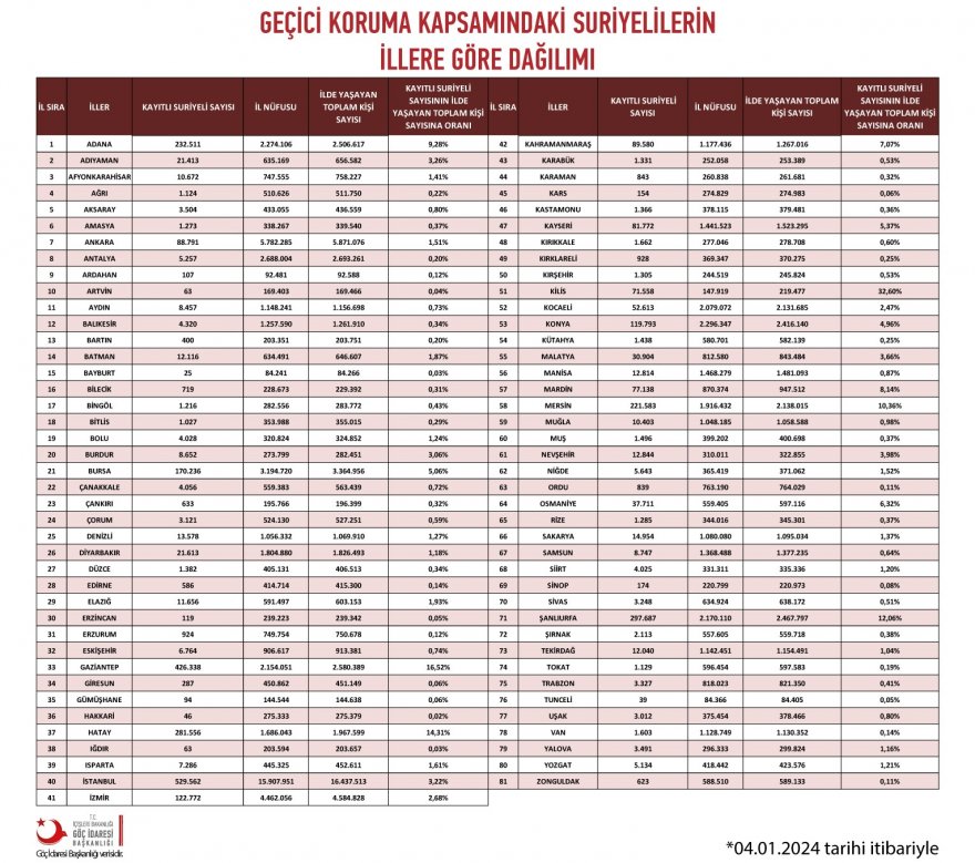 Adana, Akdeniz Bölgesinde en çok Suriyeli barındıran  2. şehir oldu